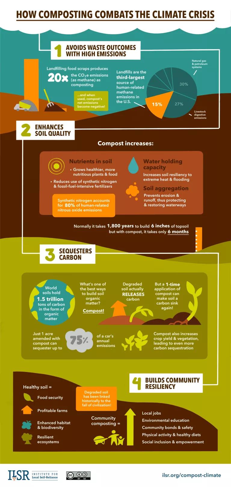 How compost combats climate crisis: cuts greenhouse gas emissions, enhances the ability of soil to act as a carbon sink, and builds community resilience to climate disruptions.