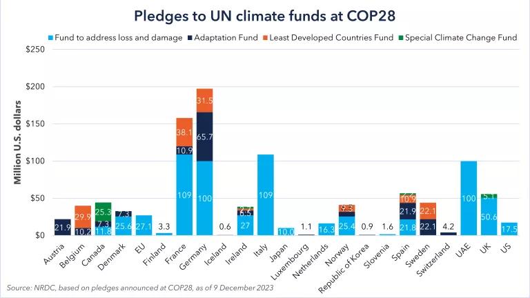 Pledges to UN climate funds at COP28