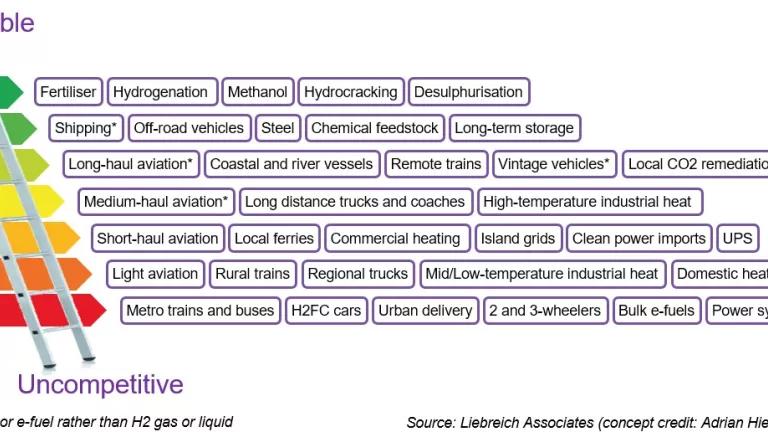 Michael Liebreich’s “Clean Hydrogen Ladder”