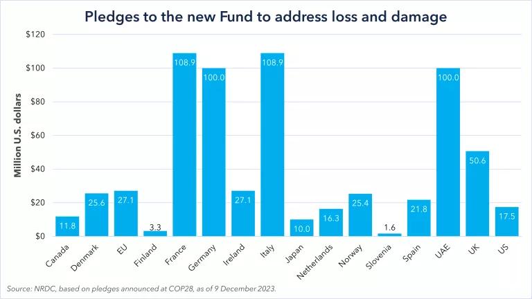 Graph of pledges to the new Fund to address loss and damage announced at COP28